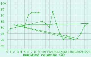 Courbe de l'humidit relative pour Biscarrosse (40)