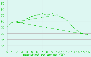 Courbe de l'humidit relative pour Aimores