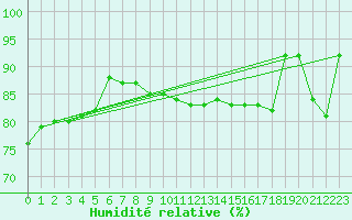 Courbe de l'humidit relative pour Maopoopo Ile Futuna