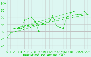 Courbe de l'humidit relative pour Poysdorf