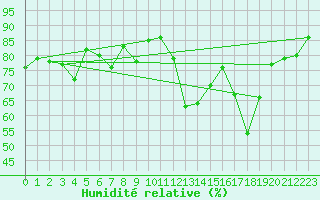 Courbe de l'humidit relative pour Puerto de San Isidro