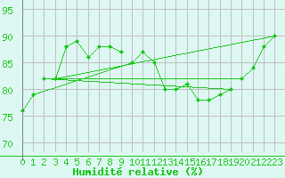 Courbe de l'humidit relative pour Ploeren (56)