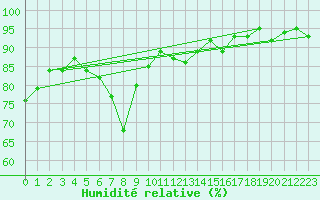 Courbe de l'humidit relative pour Lindenberg
