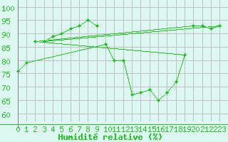 Courbe de l'humidit relative pour Deauville (14)