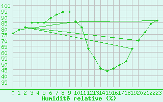 Courbe de l'humidit relative pour Bordeaux (33)