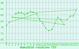 Courbe de l'humidit relative pour Saint-Martial-de-Vitaterne (17)