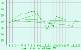 Courbe de l'humidit relative pour Paris Saint-Germain-des-Prs (75)