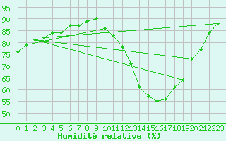 Courbe de l'humidit relative pour Gurande (44)