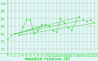 Courbe de l'humidit relative pour Greifswald