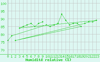 Courbe de l'humidit relative pour Jan Mayen