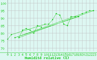 Courbe de l'humidit relative pour Grimentz (Sw)