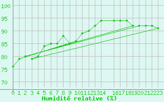 Courbe de l'humidit relative pour Ripoll