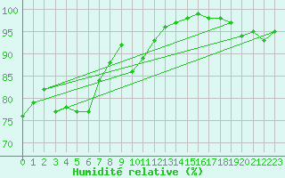 Courbe de l'humidit relative pour Zerind