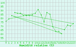 Courbe de l'humidit relative pour Beauvais (60)
