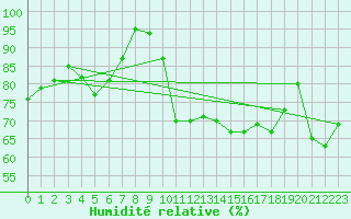 Courbe de l'humidit relative pour Ploumanac'h (22)