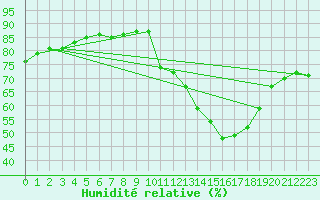 Courbe de l'humidit relative pour La Baeza (Esp)