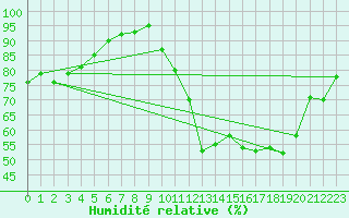 Courbe de l'humidit relative pour Saint-Nazaire (44)