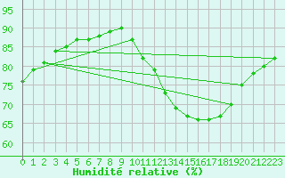 Courbe de l'humidit relative pour Nmes - Garons (30)