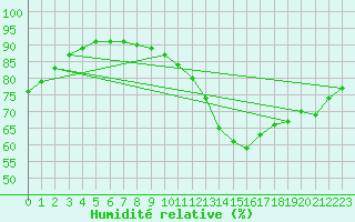 Courbe de l'humidit relative pour Millau (12)