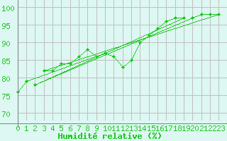 Courbe de l'humidit relative pour Montauban (82)