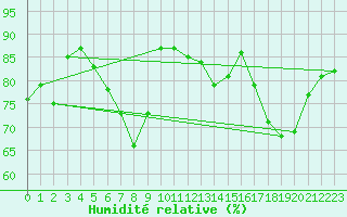 Courbe de l'humidit relative pour Guret (23)