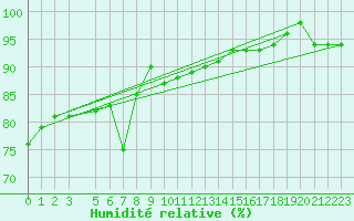 Courbe de l'humidit relative pour Pori Tahkoluoto
