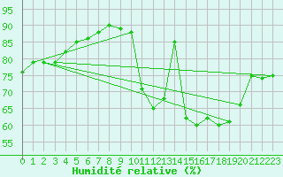Courbe de l'humidit relative pour Creil (60)
