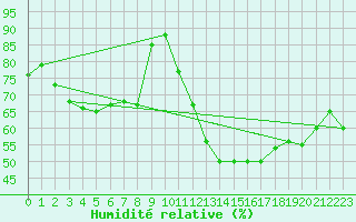 Courbe de l'humidit relative pour Muehldorf