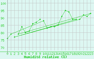 Courbe de l'humidit relative pour Skagen