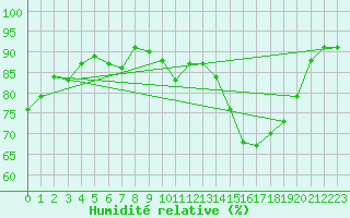 Courbe de l'humidit relative pour Le Bourget (93)