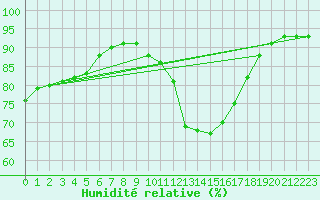 Courbe de l'humidit relative pour Muret (31)