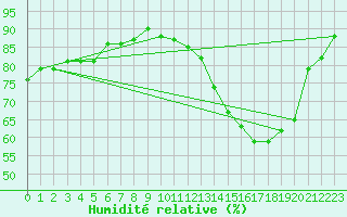 Courbe de l'humidit relative pour Saint-Paul-lez-Durance (13)