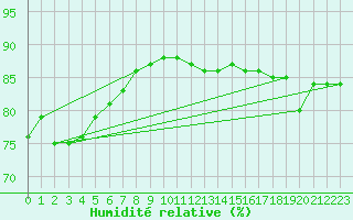 Courbe de l'humidit relative pour Aytr-Plage (17)