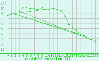 Courbe de l'humidit relative pour Brunnenkogel/Oetztaler Alpen