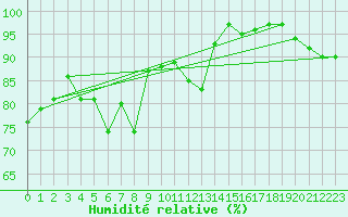 Courbe de l'humidit relative pour Fair Isle