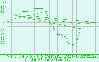 Courbe de l'humidit relative pour Mazres Le Massuet (09)