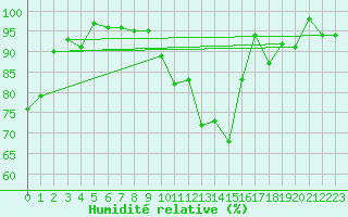 Courbe de l'humidit relative pour Glarus