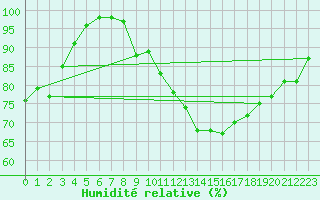 Courbe de l'humidit relative pour Kittila Sammaltunturi