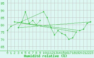 Courbe de l'humidit relative pour Crosby