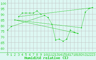 Courbe de l'humidit relative pour Tauxigny (37)