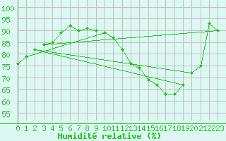 Courbe de l'humidit relative pour Trappes (78)