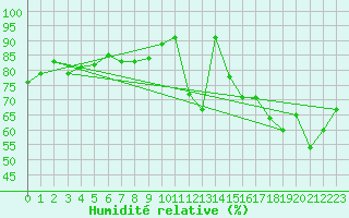 Courbe de l'humidit relative pour Brive-Souillac (19)