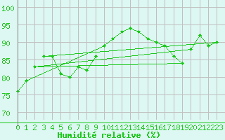 Courbe de l'humidit relative pour Auxerre-Perrigny (89)