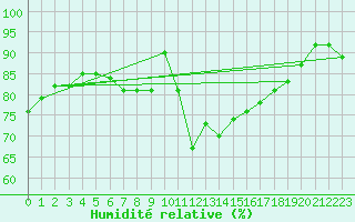 Courbe de l'humidit relative pour Brest (29)