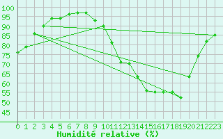 Courbe de l'humidit relative pour Dax (40)