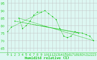 Courbe de l'humidit relative pour Nmes - Courbessac (30)