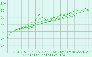 Courbe de l'humidit relative pour Chassiron-Phare (17)
