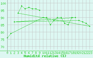 Courbe de l'humidit relative pour Manschnow
