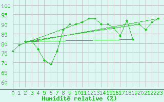 Courbe de l'humidit relative pour Sgur-le-Chteau (19)