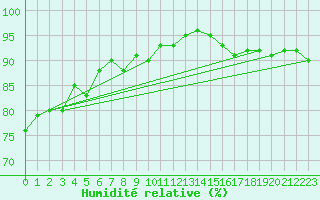 Courbe de l'humidit relative pour Cherbourg (50)